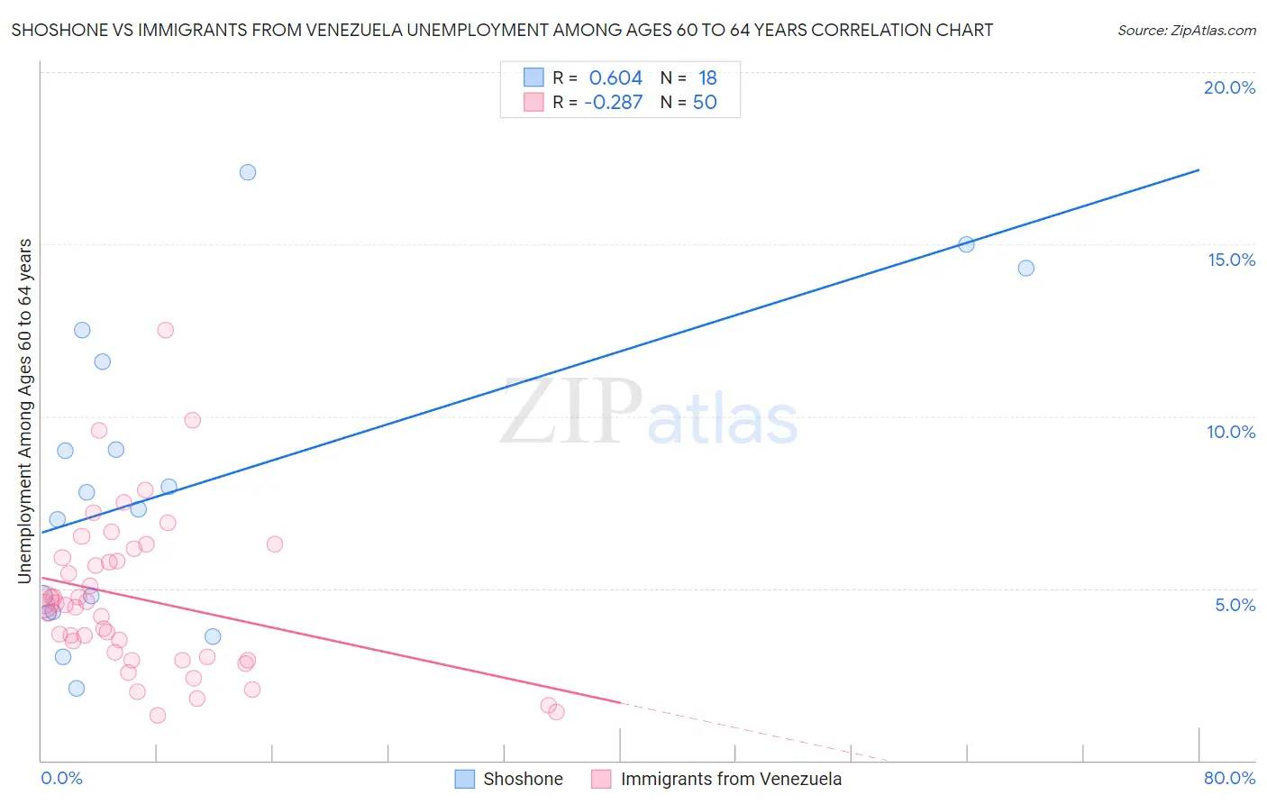 Shoshone vs Immigrants from Venezuela Unemployment Among Ages 60 to 64 years