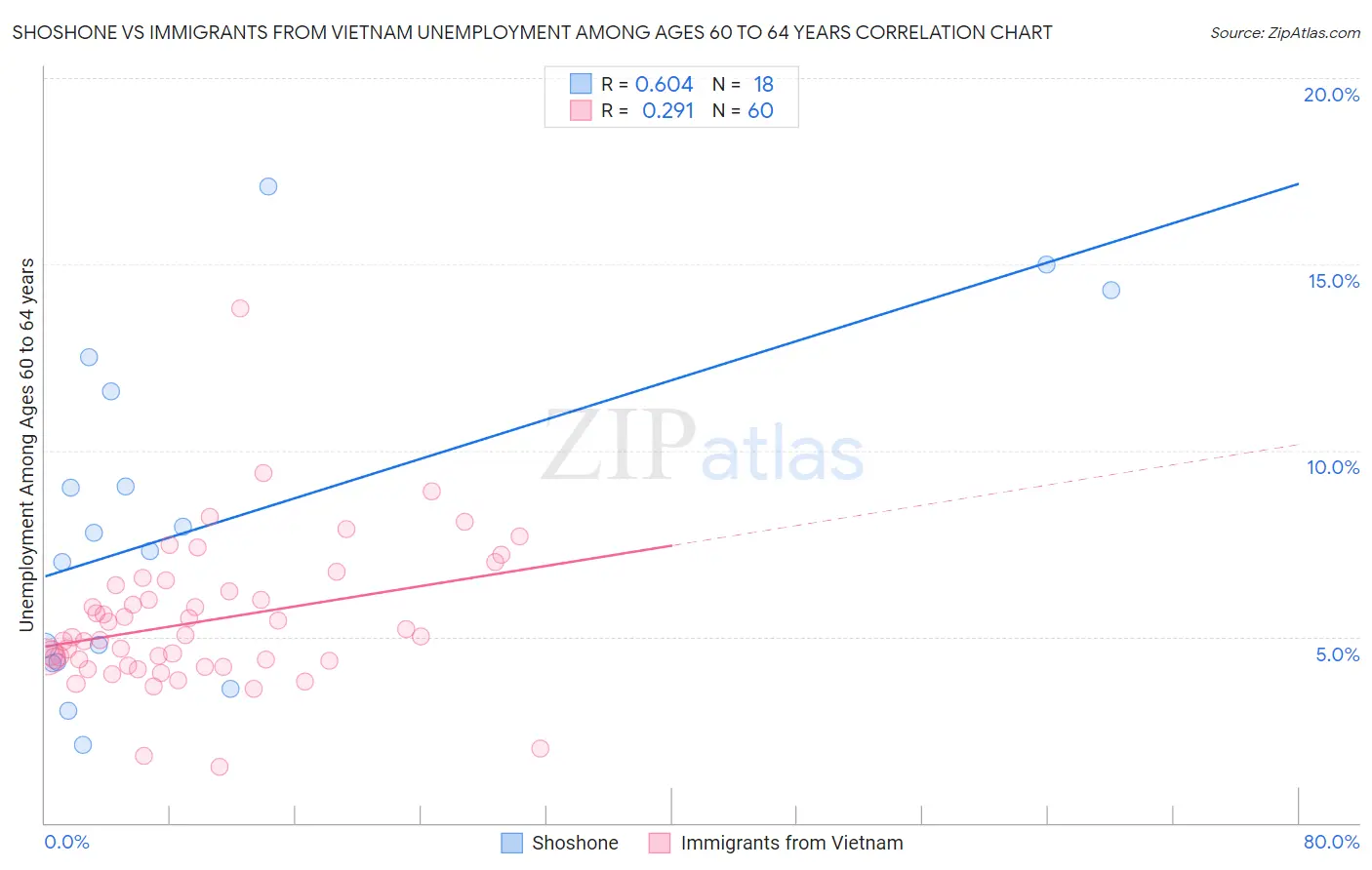 Shoshone vs Immigrants from Vietnam Unemployment Among Ages 60 to 64 years