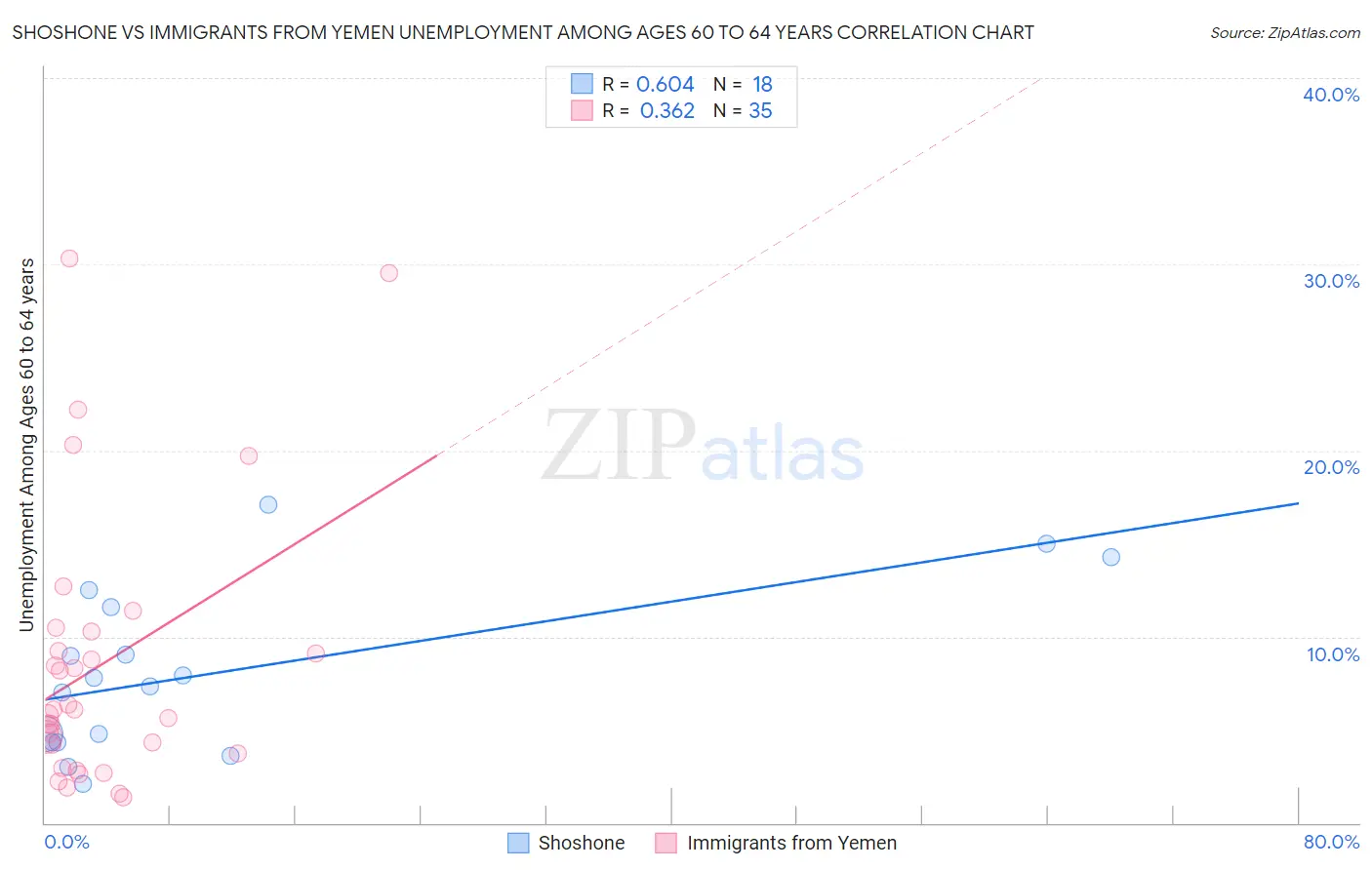 Shoshone vs Immigrants from Yemen Unemployment Among Ages 60 to 64 years