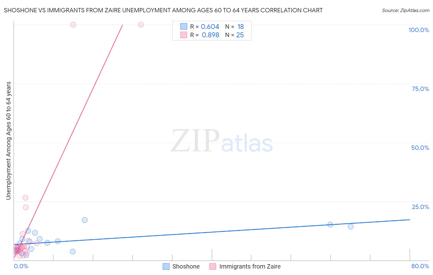 Shoshone vs Immigrants from Zaire Unemployment Among Ages 60 to 64 years