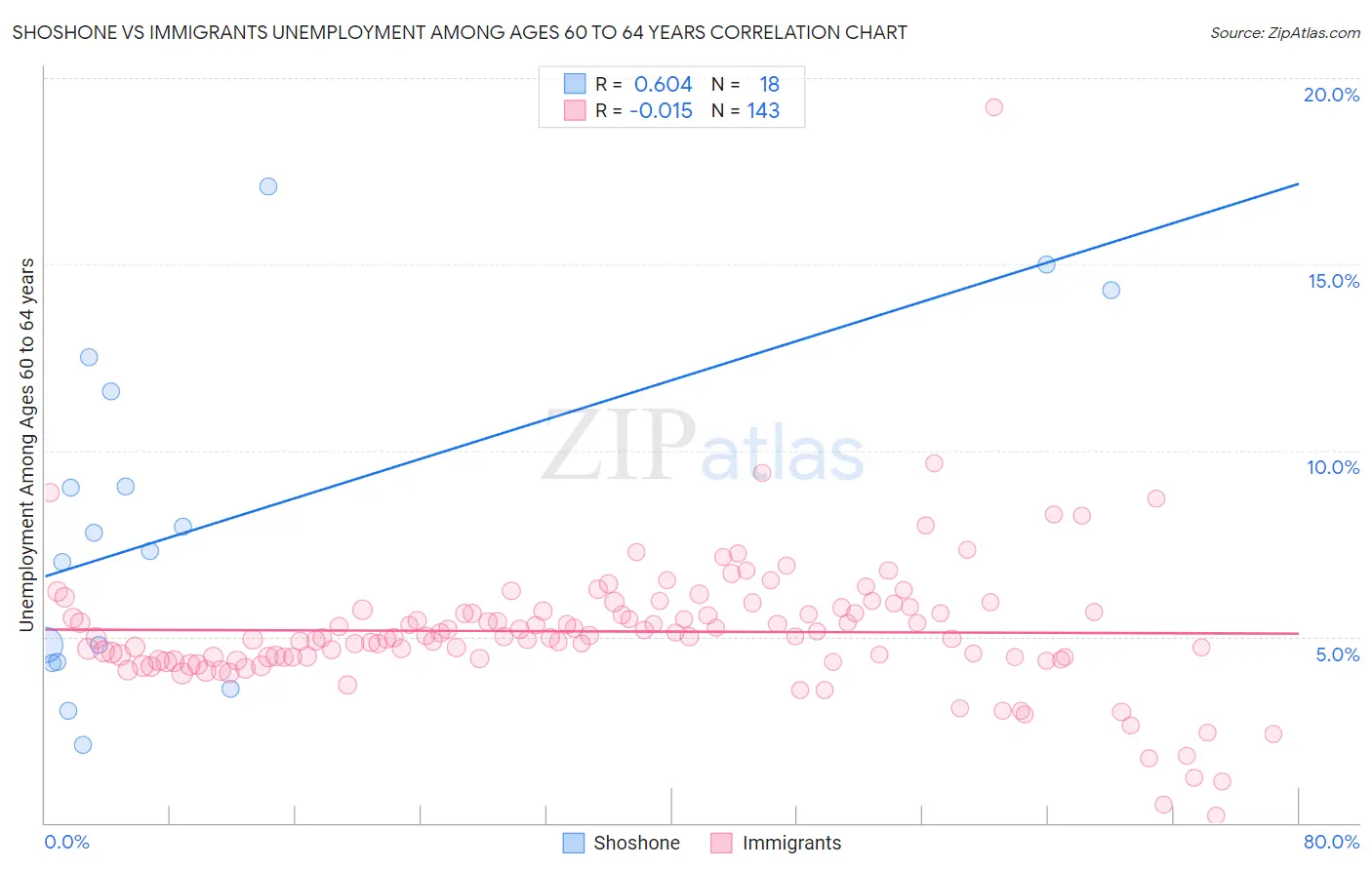 Shoshone vs Immigrants Unemployment Among Ages 60 to 64 years