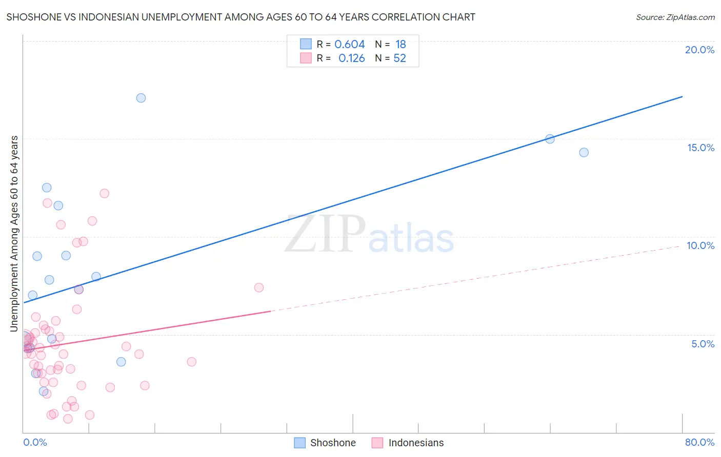 Shoshone vs Indonesian Unemployment Among Ages 60 to 64 years