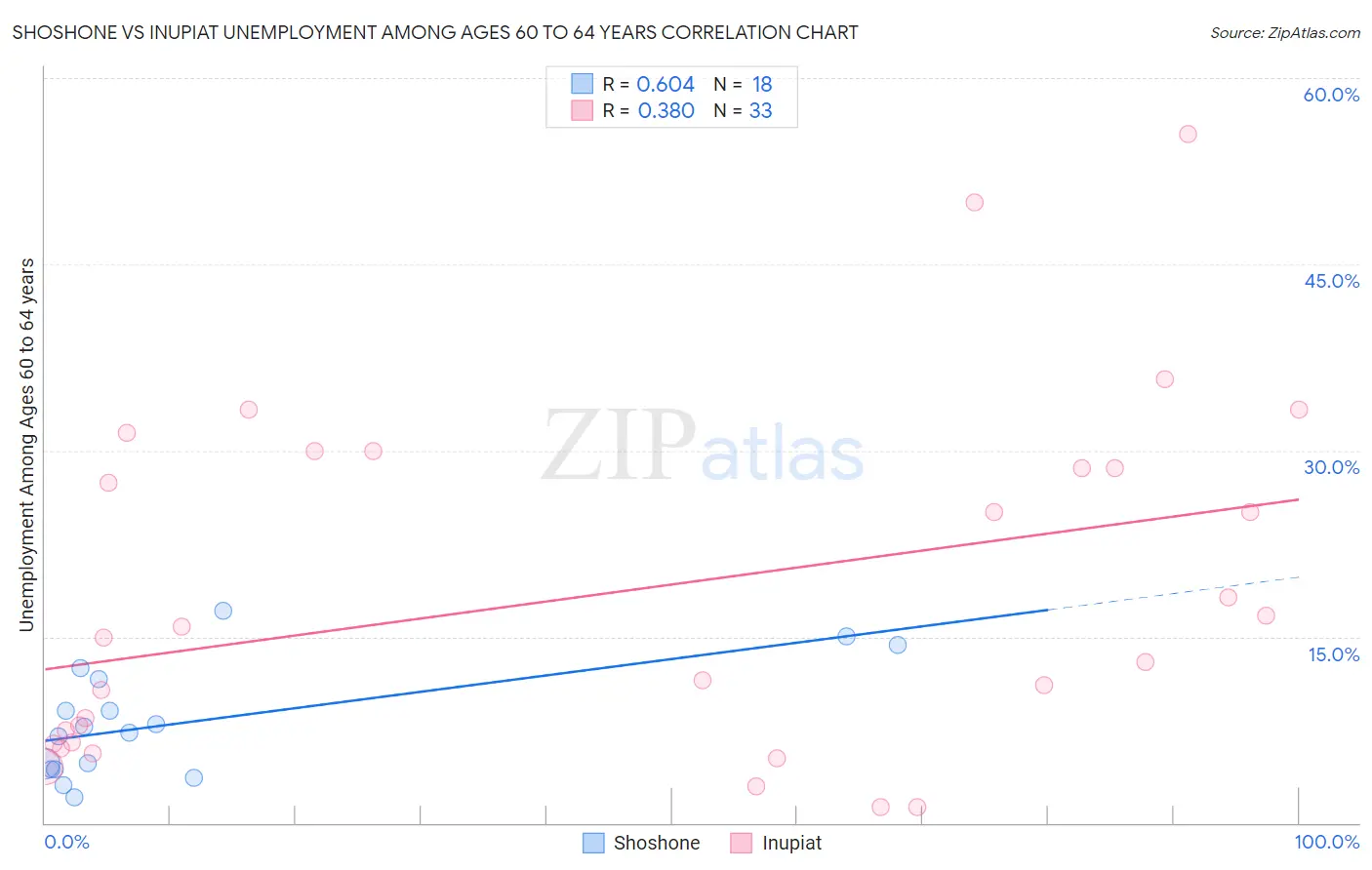 Shoshone vs Inupiat Unemployment Among Ages 60 to 64 years