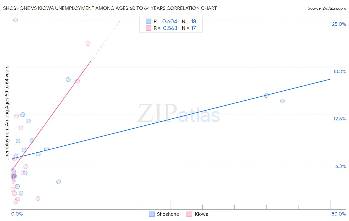 Shoshone vs Kiowa Unemployment Among Ages 60 to 64 years