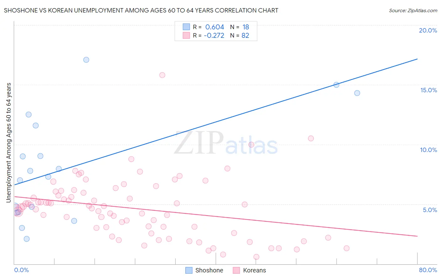 Shoshone vs Korean Unemployment Among Ages 60 to 64 years