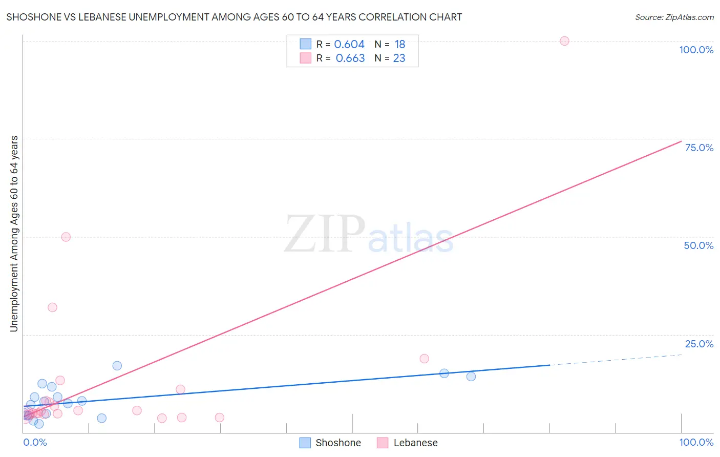 Shoshone vs Lebanese Unemployment Among Ages 60 to 64 years