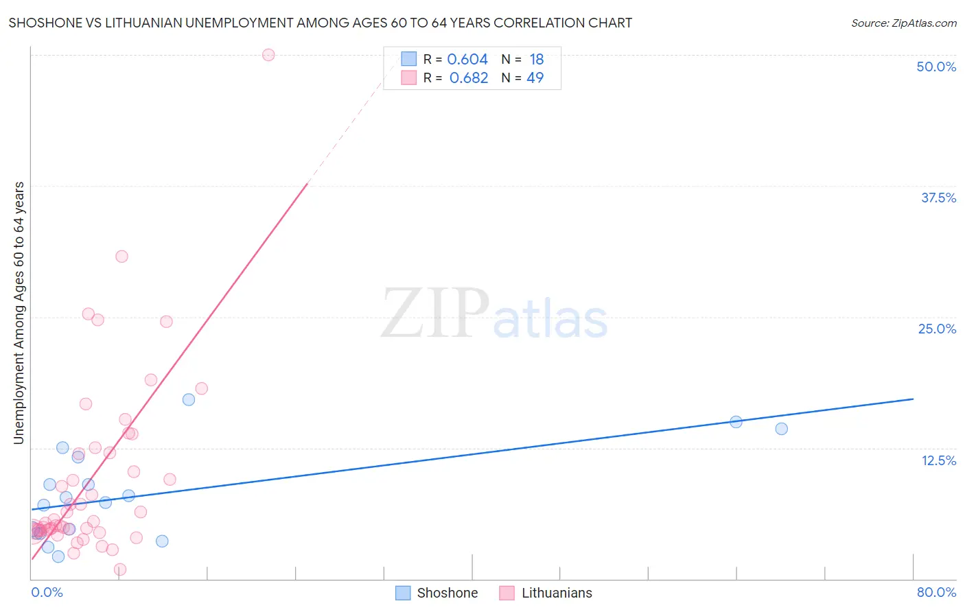 Shoshone vs Lithuanian Unemployment Among Ages 60 to 64 years