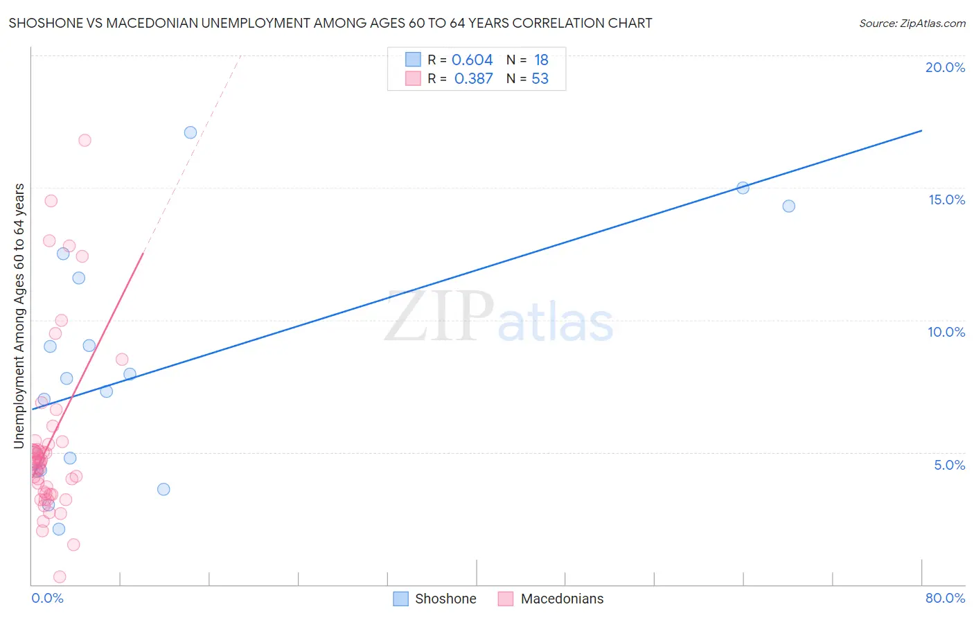 Shoshone vs Macedonian Unemployment Among Ages 60 to 64 years