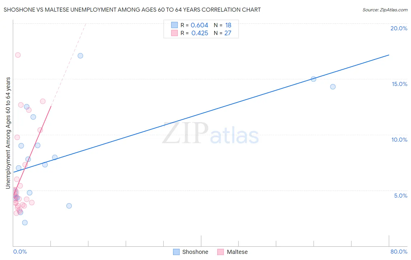 Shoshone vs Maltese Unemployment Among Ages 60 to 64 years