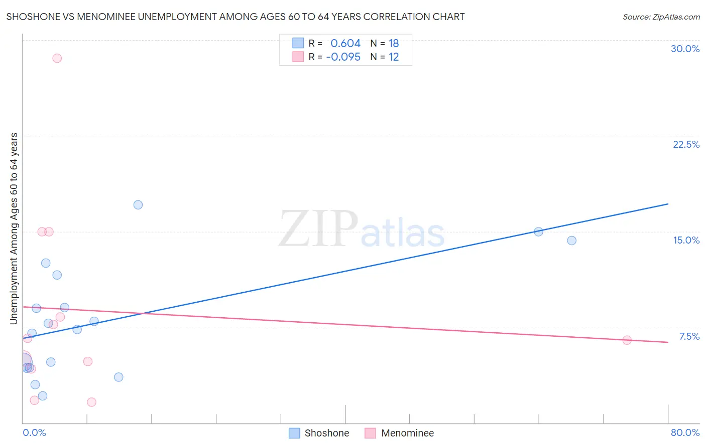 Shoshone vs Menominee Unemployment Among Ages 60 to 64 years