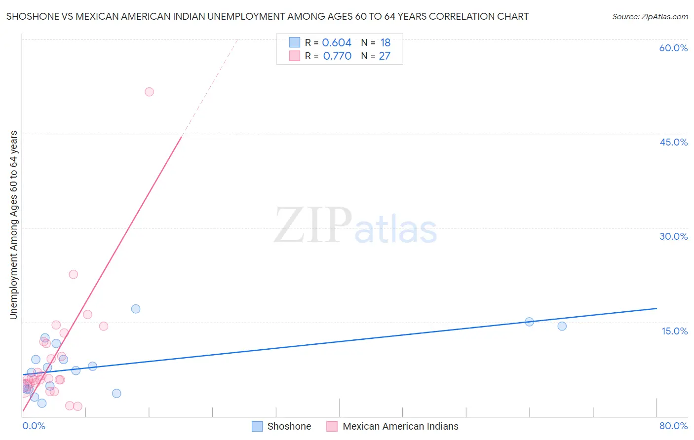 Shoshone vs Mexican American Indian Unemployment Among Ages 60 to 64 years