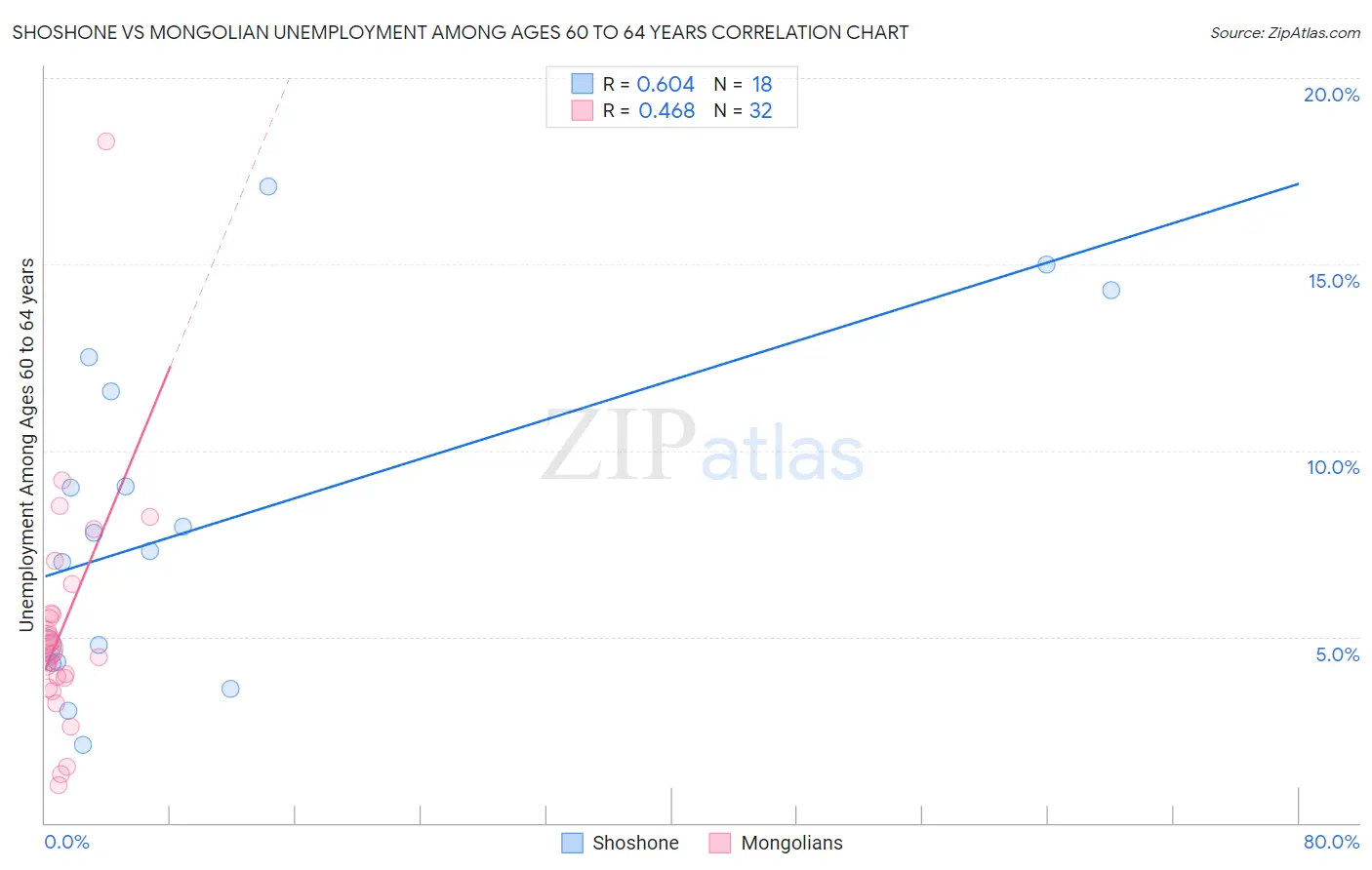 Shoshone vs Mongolian Unemployment Among Ages 60 to 64 years