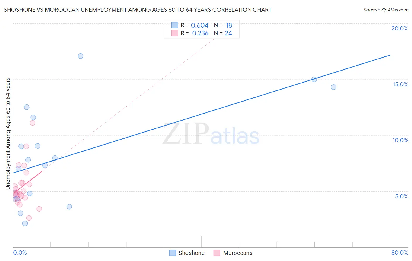 Shoshone vs Moroccan Unemployment Among Ages 60 to 64 years