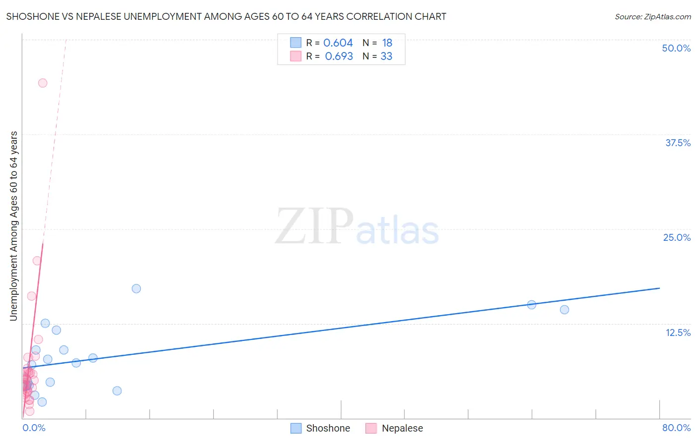 Shoshone vs Nepalese Unemployment Among Ages 60 to 64 years