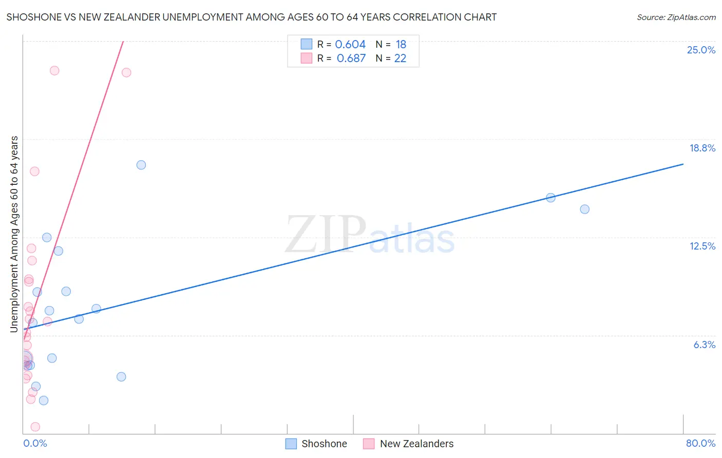 Shoshone vs New Zealander Unemployment Among Ages 60 to 64 years