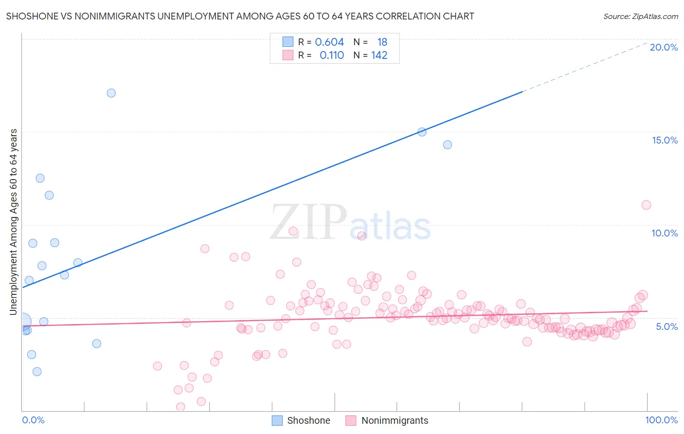 Shoshone vs Nonimmigrants Unemployment Among Ages 60 to 64 years