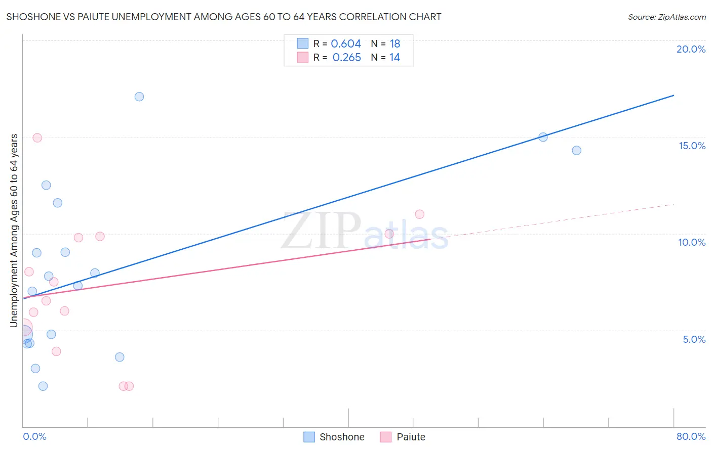 Shoshone vs Paiute Unemployment Among Ages 60 to 64 years