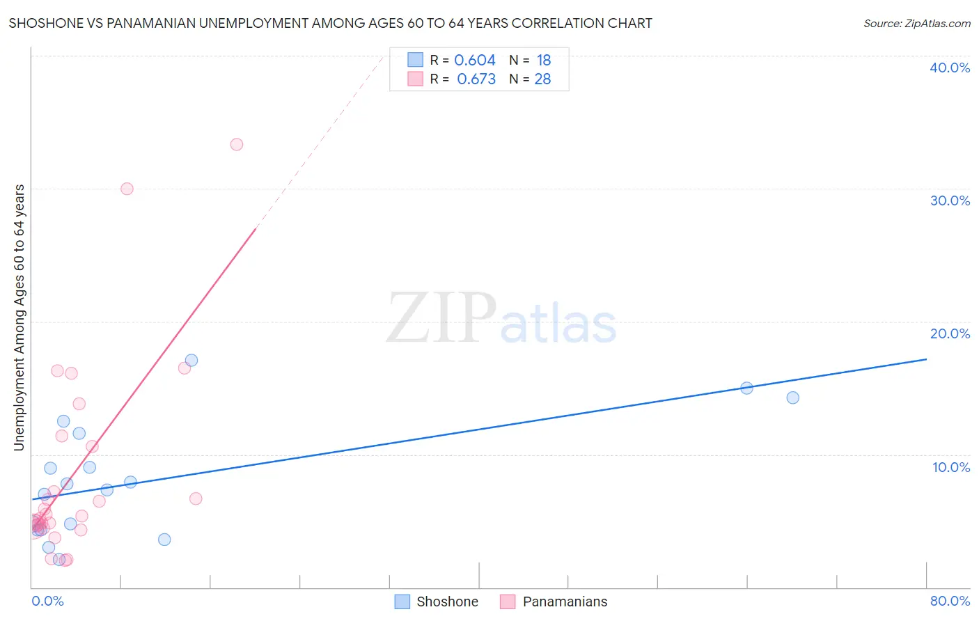 Shoshone vs Panamanian Unemployment Among Ages 60 to 64 years