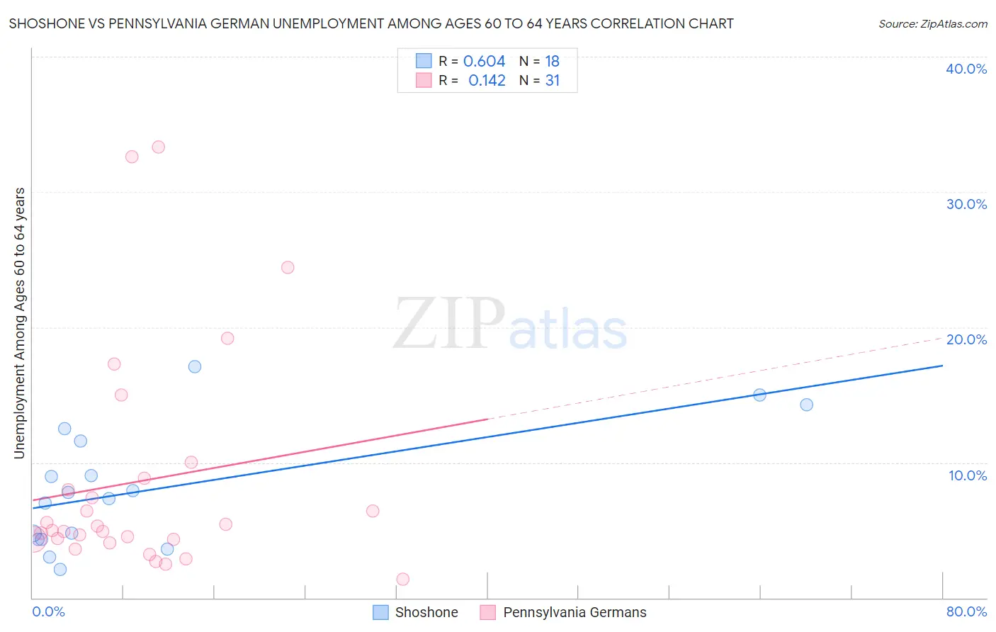 Shoshone vs Pennsylvania German Unemployment Among Ages 60 to 64 years