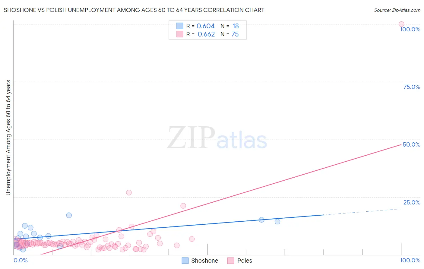 Shoshone vs Polish Unemployment Among Ages 60 to 64 years