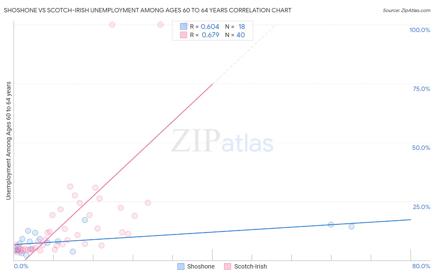 Shoshone vs Scotch-Irish Unemployment Among Ages 60 to 64 years