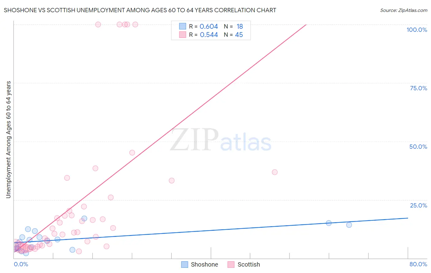 Shoshone vs Scottish Unemployment Among Ages 60 to 64 years