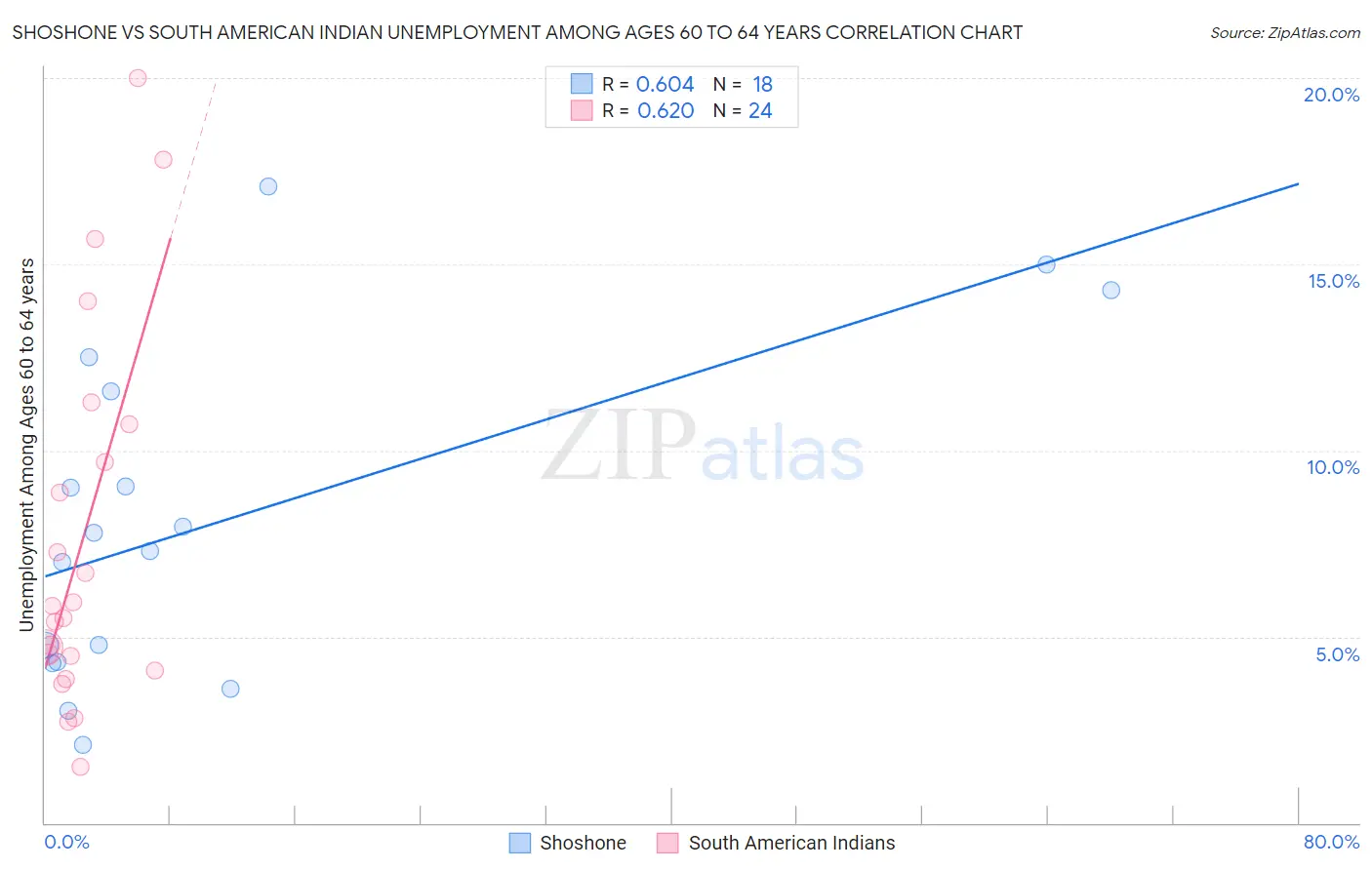 Shoshone vs South American Indian Unemployment Among Ages 60 to 64 years