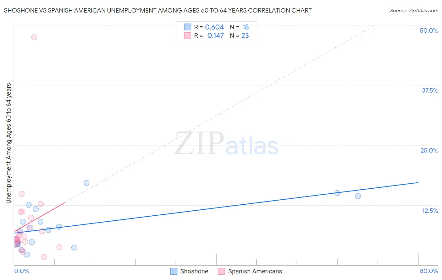 Shoshone vs Spanish American Unemployment Among Ages 60 to 64 years