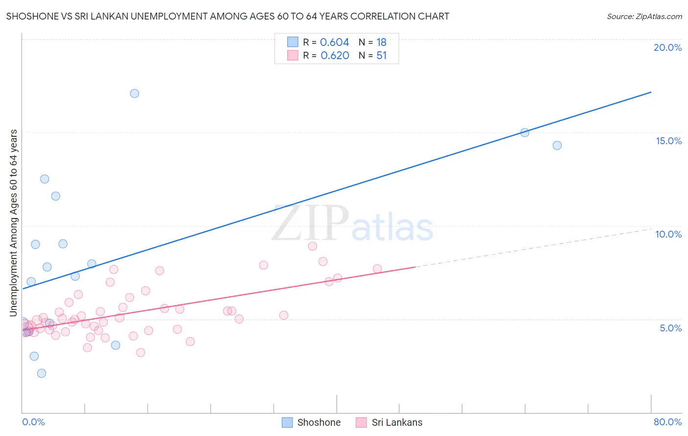 Shoshone vs Sri Lankan Unemployment Among Ages 60 to 64 years