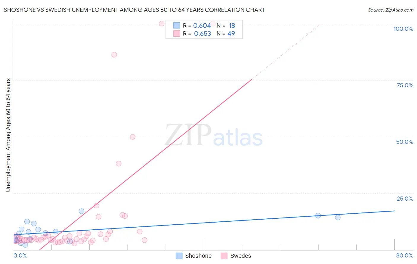 Shoshone vs Swedish Unemployment Among Ages 60 to 64 years