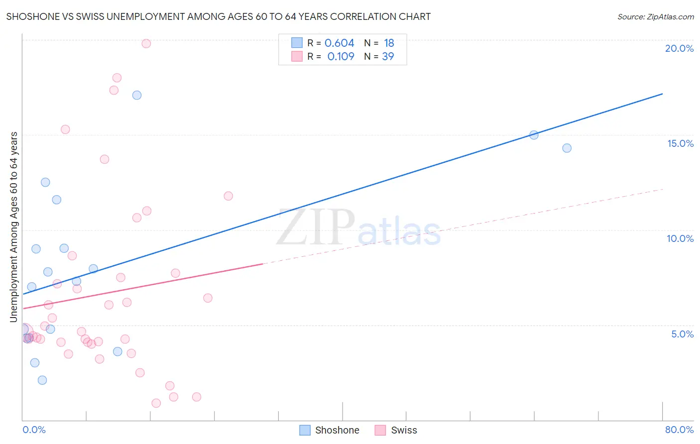 Shoshone vs Swiss Unemployment Among Ages 60 to 64 years