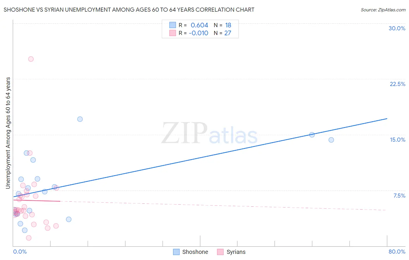 Shoshone vs Syrian Unemployment Among Ages 60 to 64 years