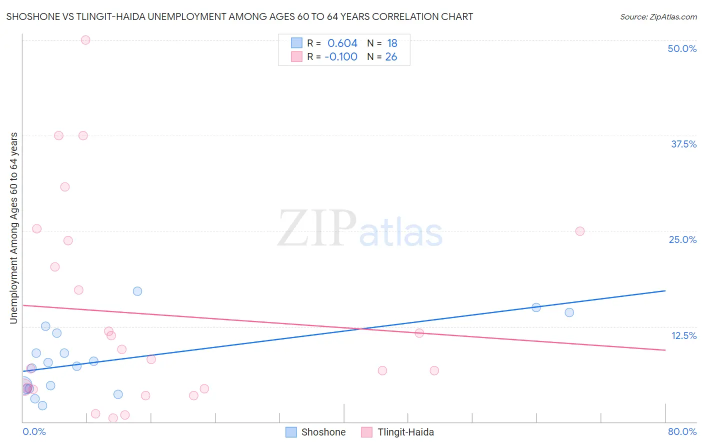 Shoshone vs Tlingit-Haida Unemployment Among Ages 60 to 64 years