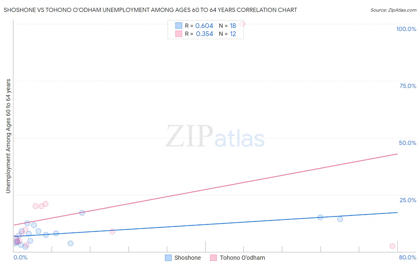 Shoshone vs Tohono O'odham Unemployment Among Ages 60 to 64 years