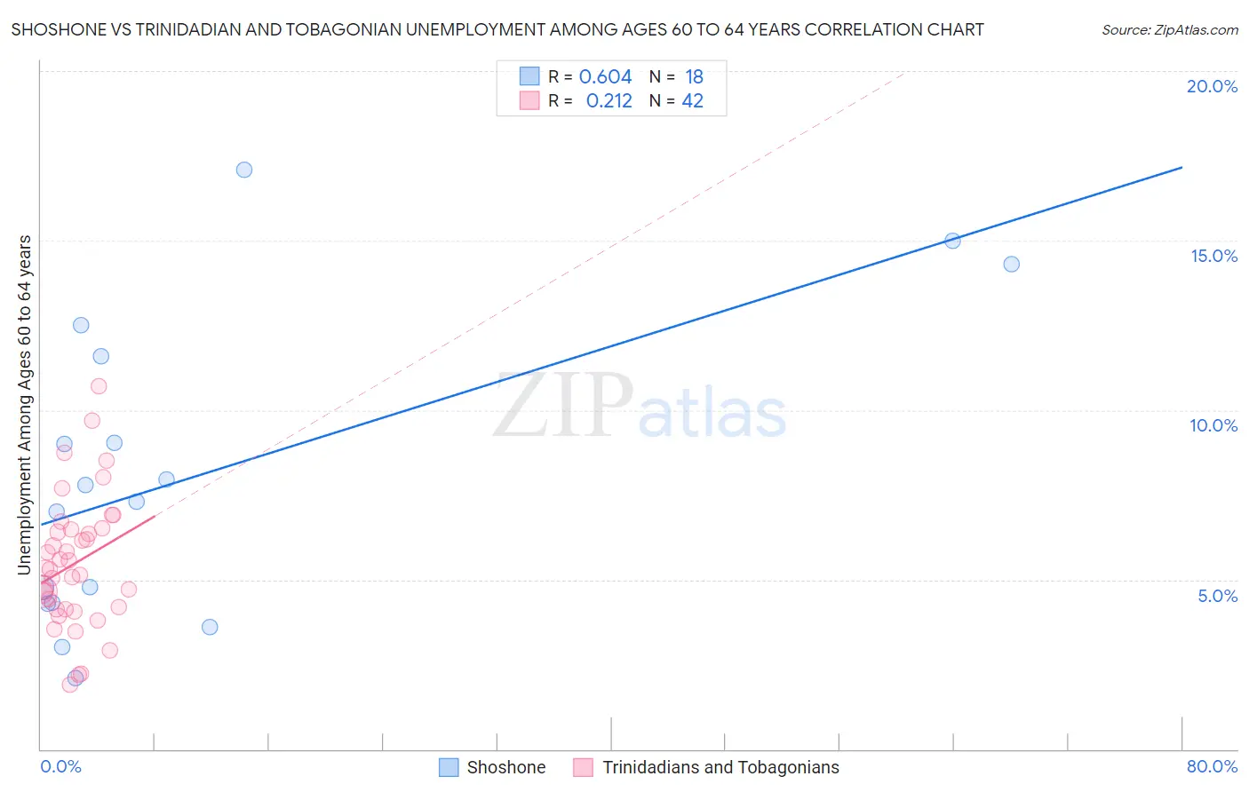 Shoshone vs Trinidadian and Tobagonian Unemployment Among Ages 60 to 64 years