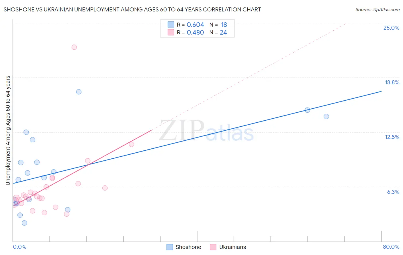 Shoshone vs Ukrainian Unemployment Among Ages 60 to 64 years