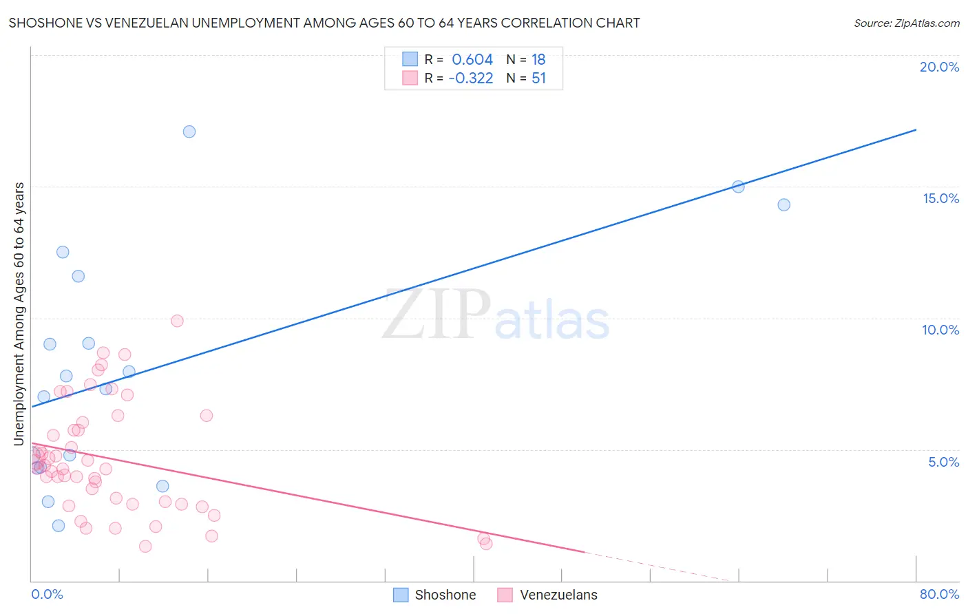 Shoshone vs Venezuelan Unemployment Among Ages 60 to 64 years