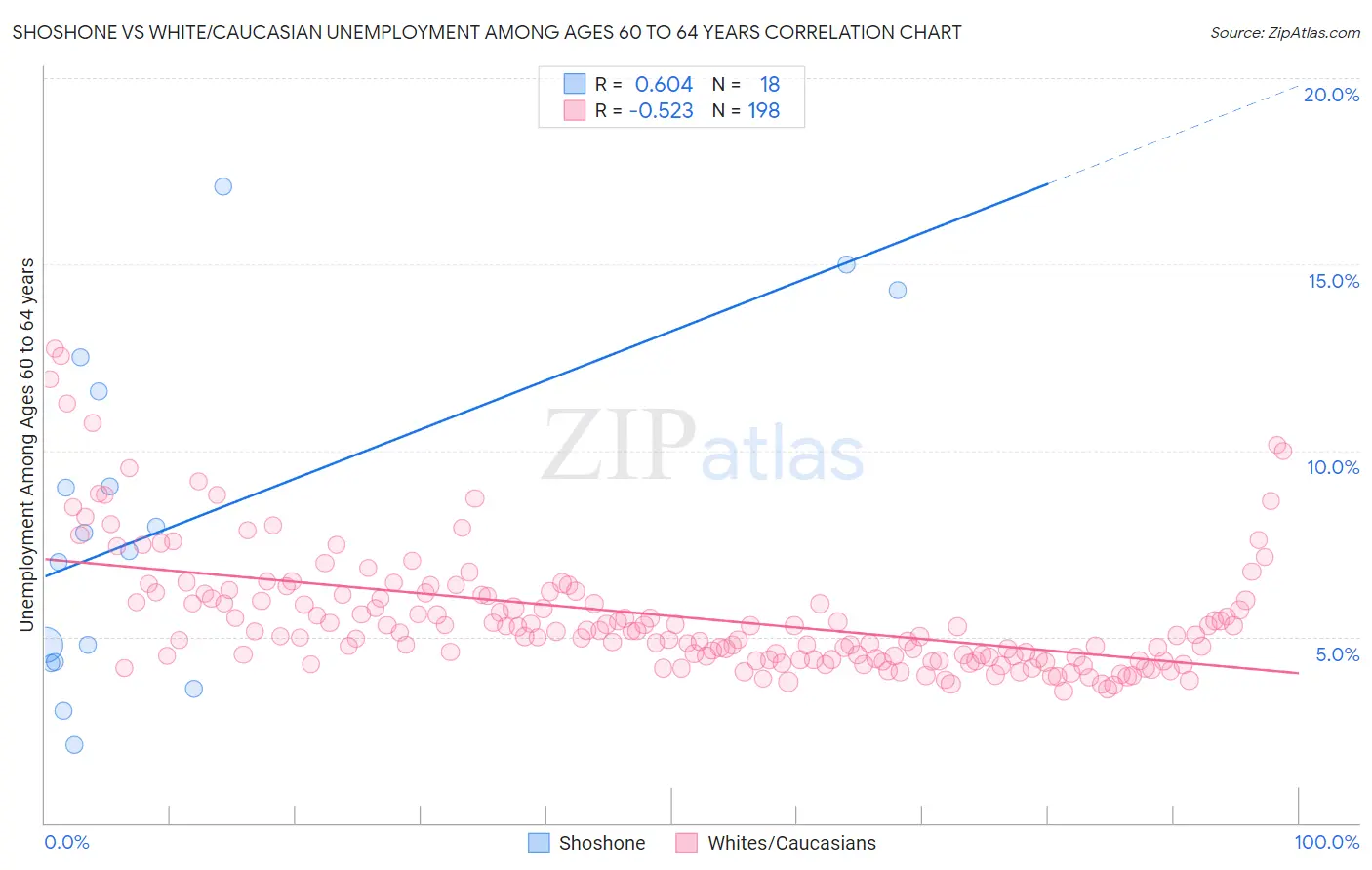 Shoshone vs White/Caucasian Unemployment Among Ages 60 to 64 years