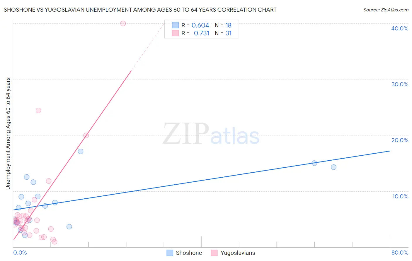 Shoshone vs Yugoslavian Unemployment Among Ages 60 to 64 years