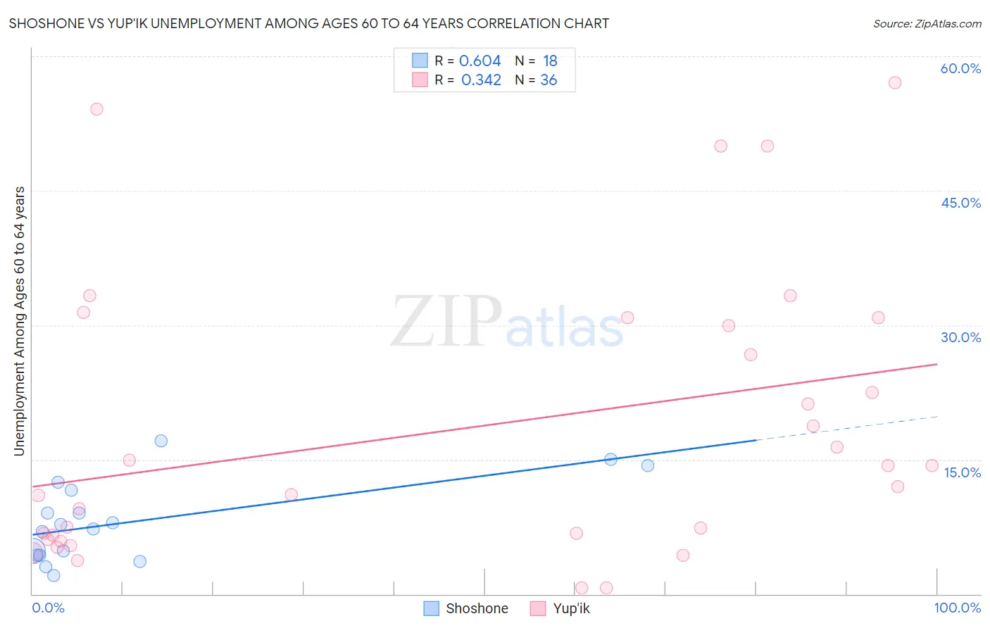 Shoshone vs Yup'ik Unemployment Among Ages 60 to 64 years