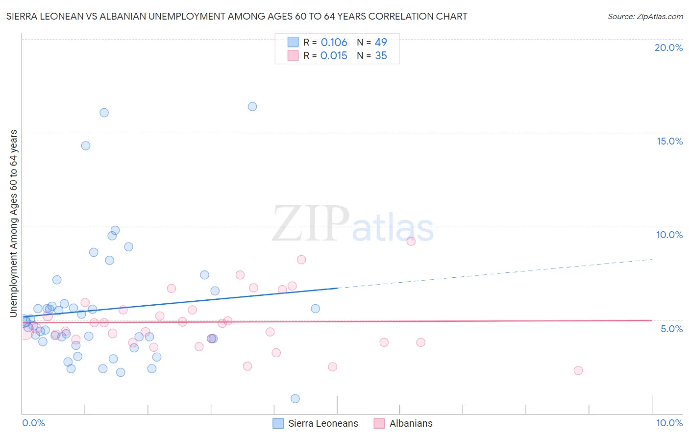 Sierra Leonean vs Albanian Unemployment Among Ages 60 to 64 years