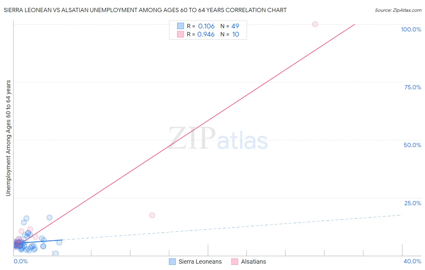 Sierra Leonean vs Alsatian Unemployment Among Ages 60 to 64 years