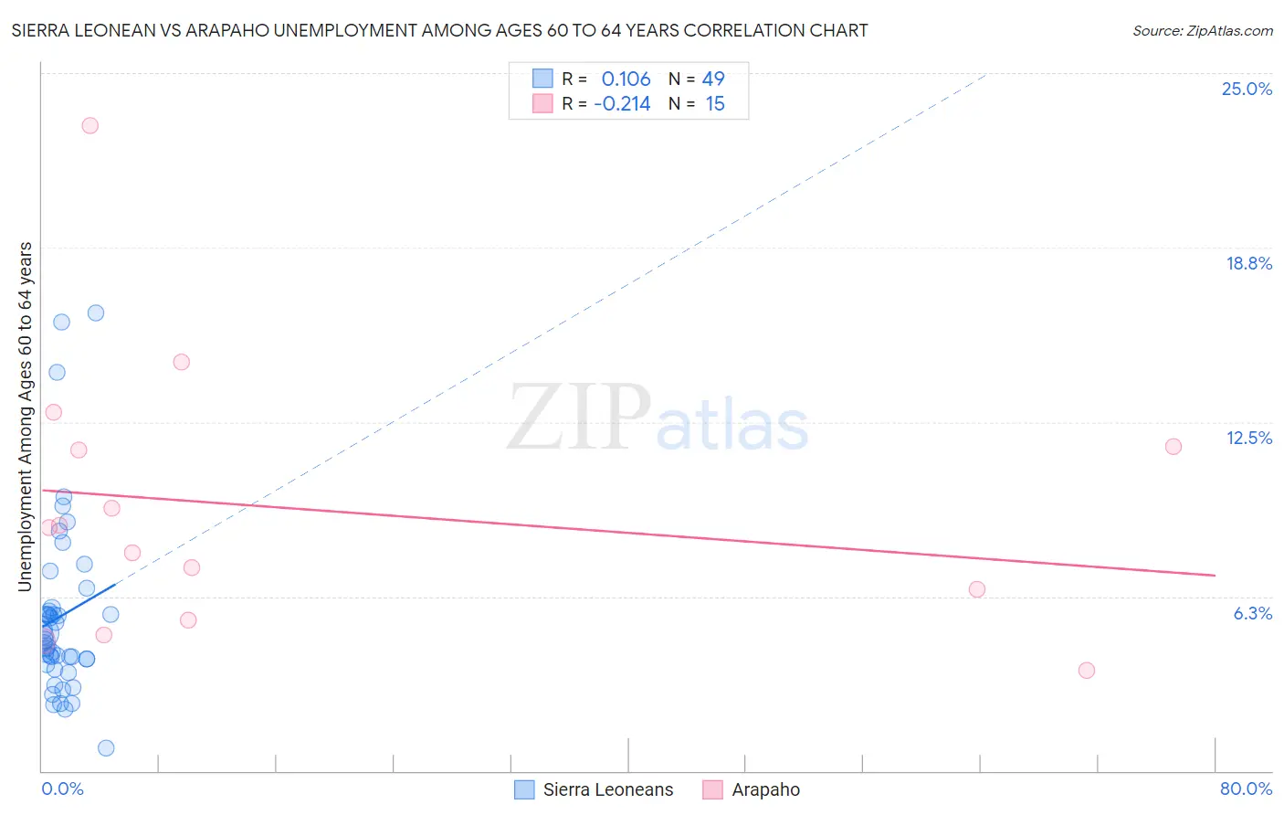 Sierra Leonean vs Arapaho Unemployment Among Ages 60 to 64 years