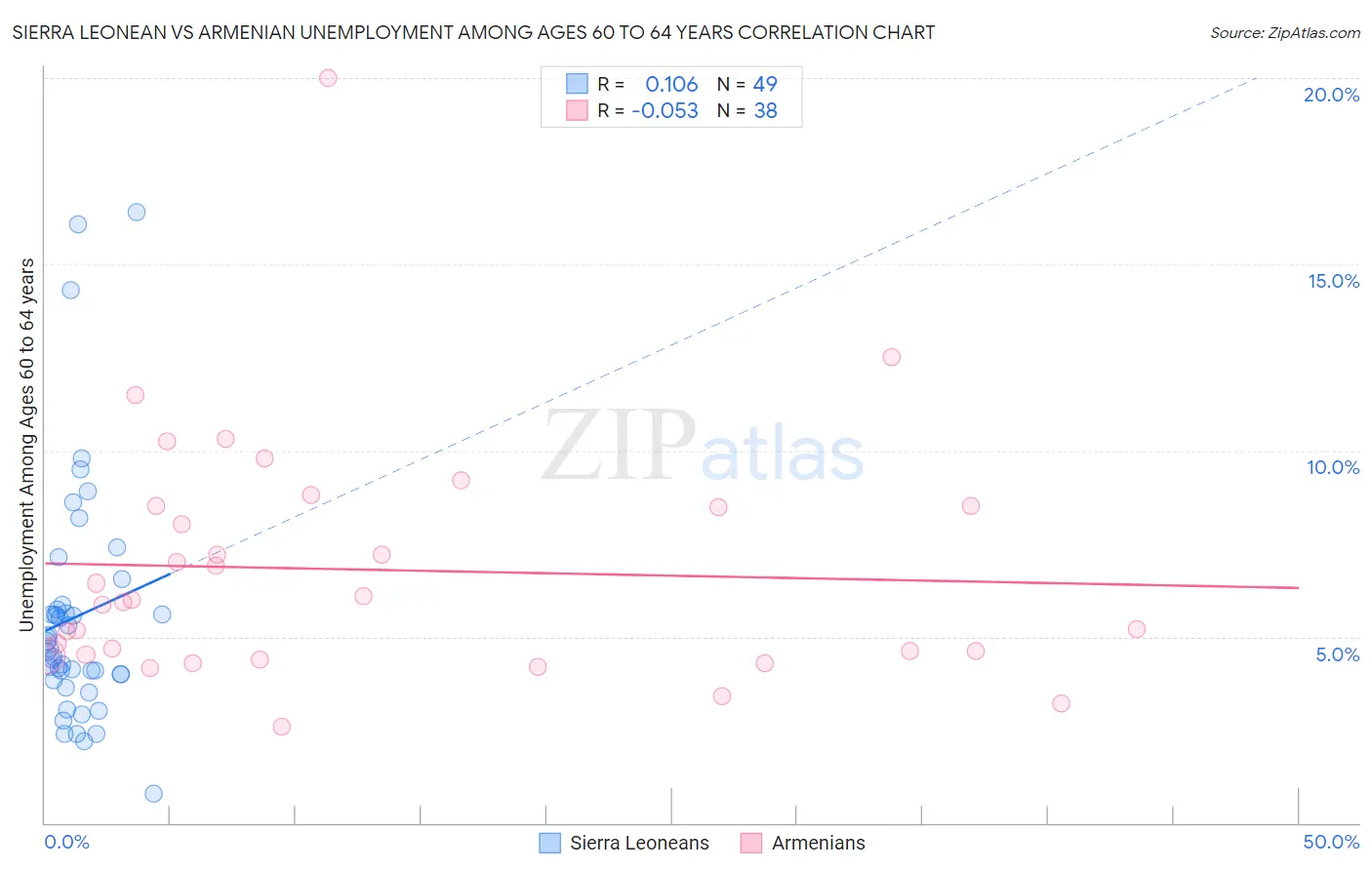 Sierra Leonean vs Armenian Unemployment Among Ages 60 to 64 years