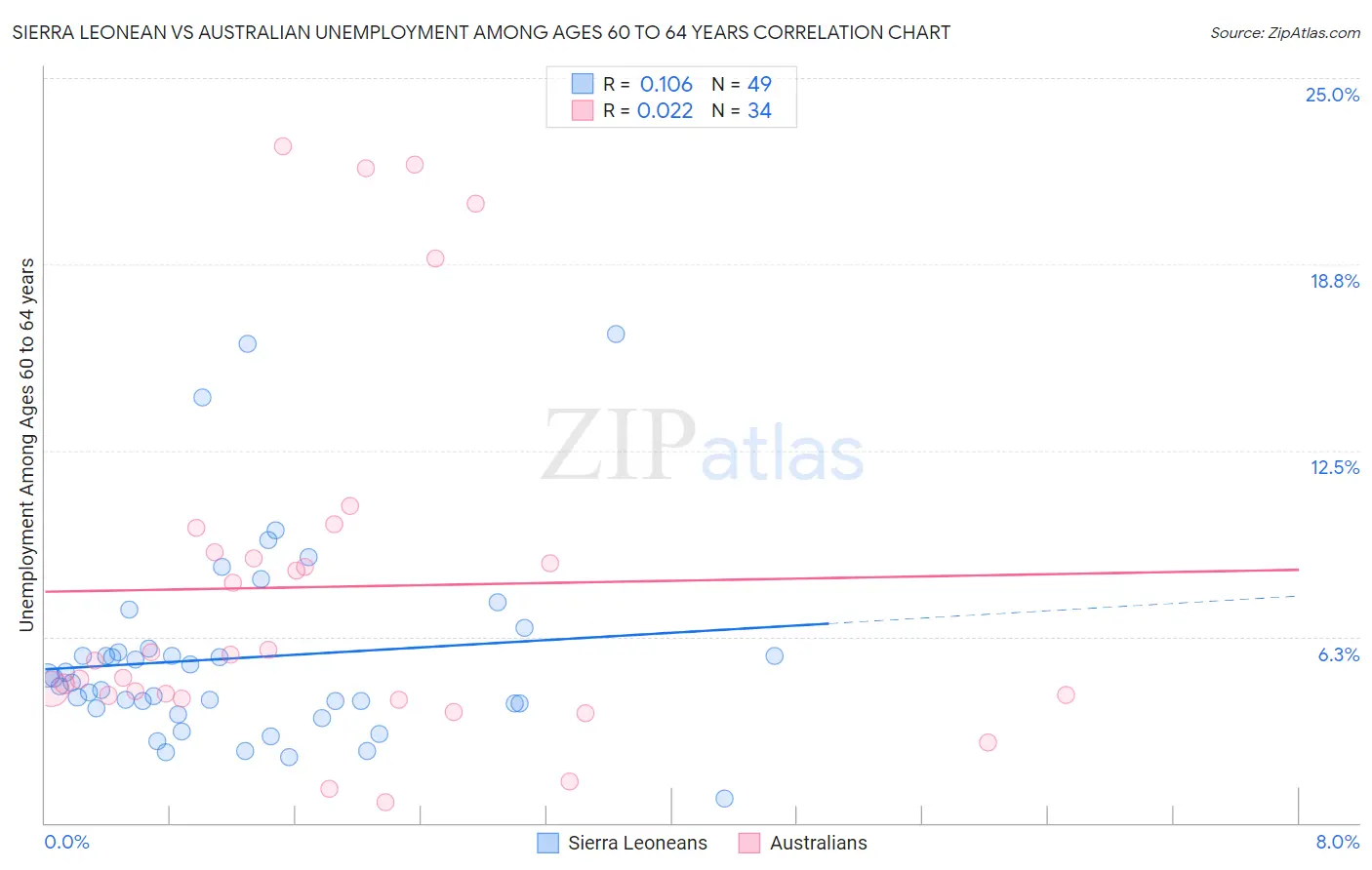 Sierra Leonean vs Australian Unemployment Among Ages 60 to 64 years