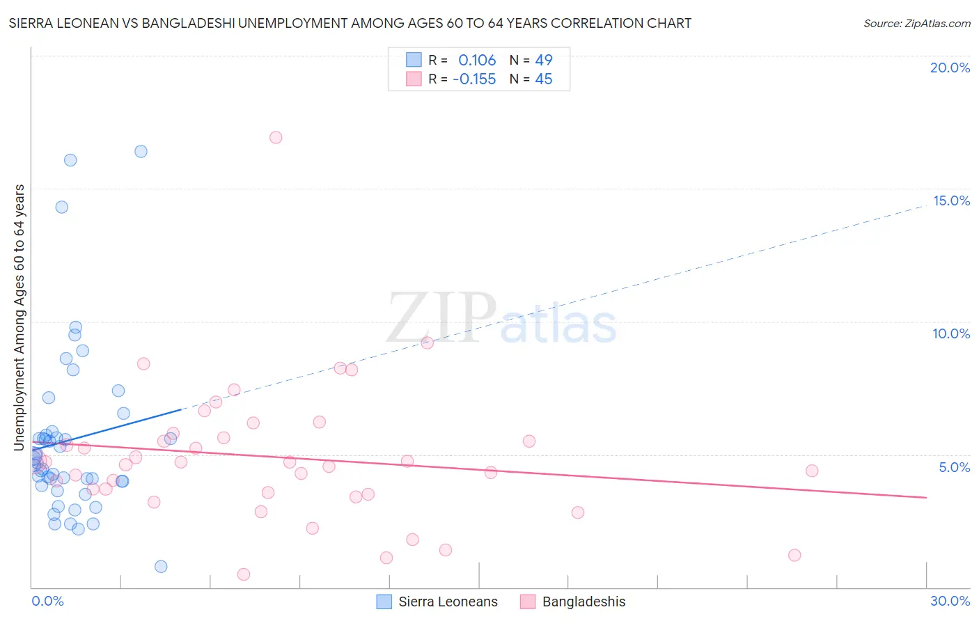 Sierra Leonean vs Bangladeshi Unemployment Among Ages 60 to 64 years