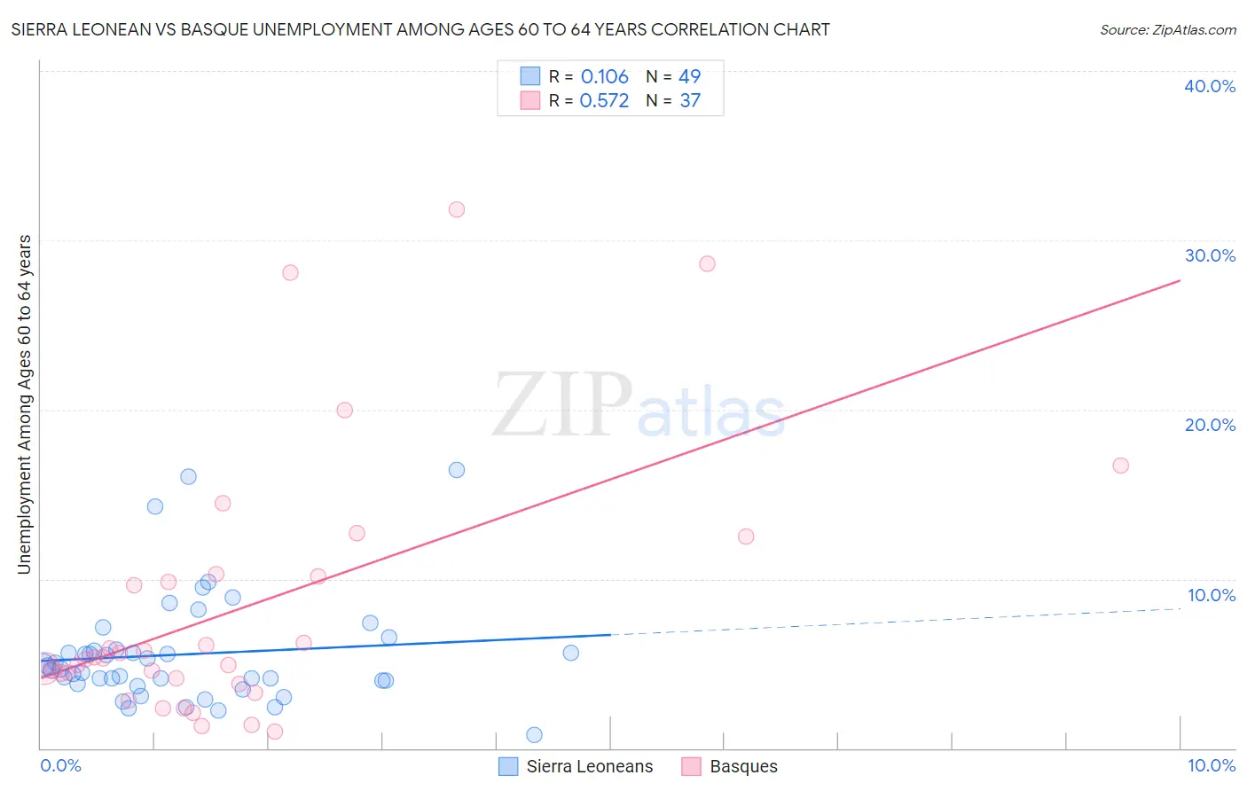 Sierra Leonean vs Basque Unemployment Among Ages 60 to 64 years