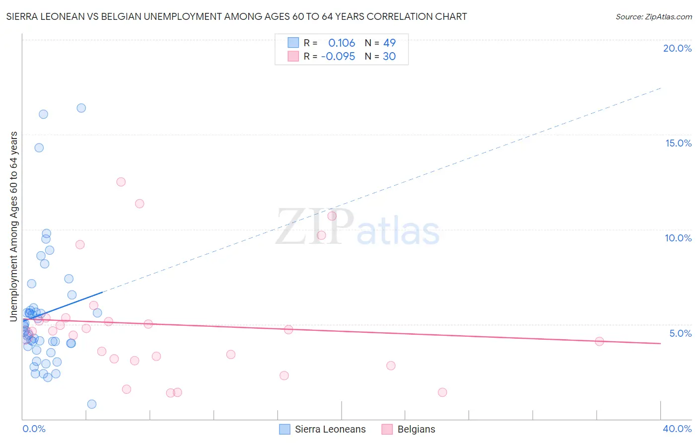 Sierra Leonean vs Belgian Unemployment Among Ages 60 to 64 years