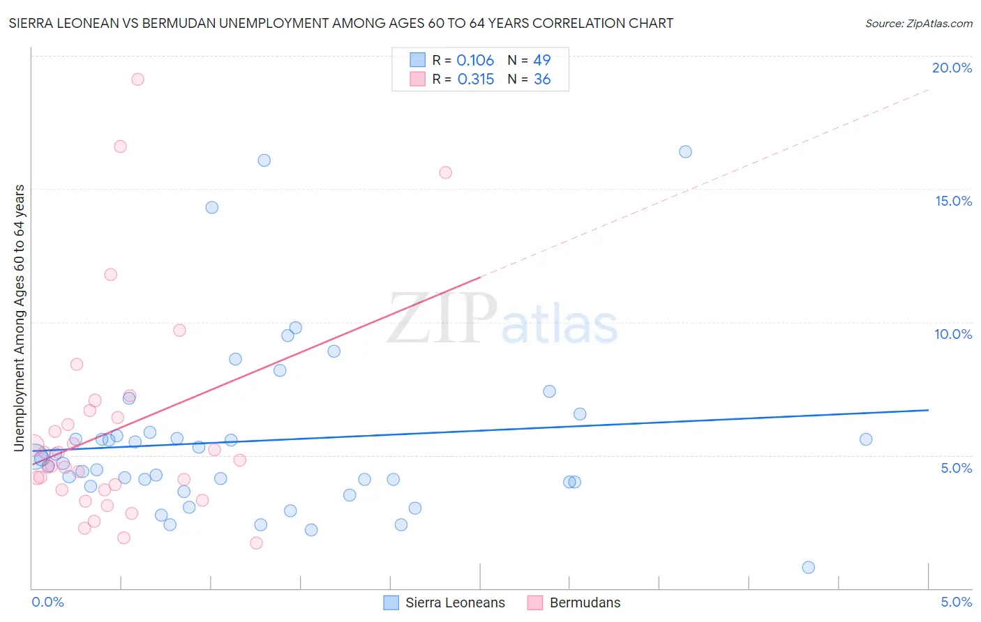 Sierra Leonean vs Bermudan Unemployment Among Ages 60 to 64 years