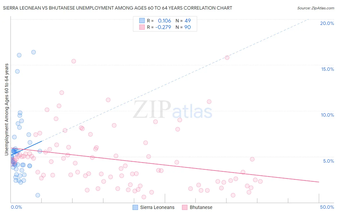 Sierra Leonean vs Bhutanese Unemployment Among Ages 60 to 64 years